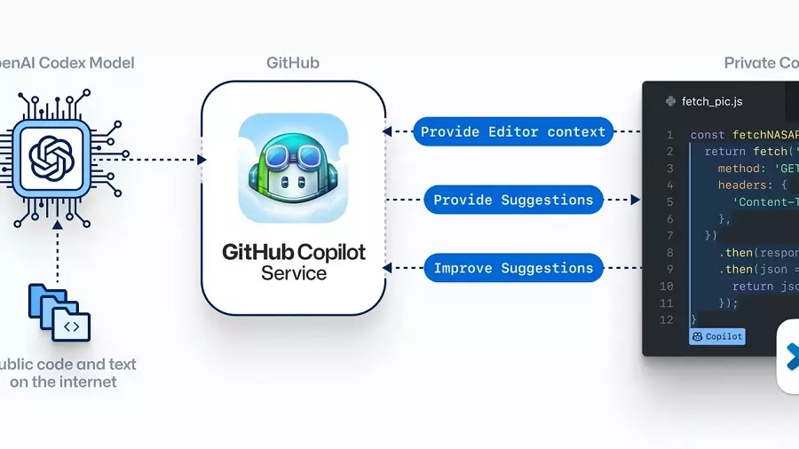 GitHub Copilot AI Programming Tool